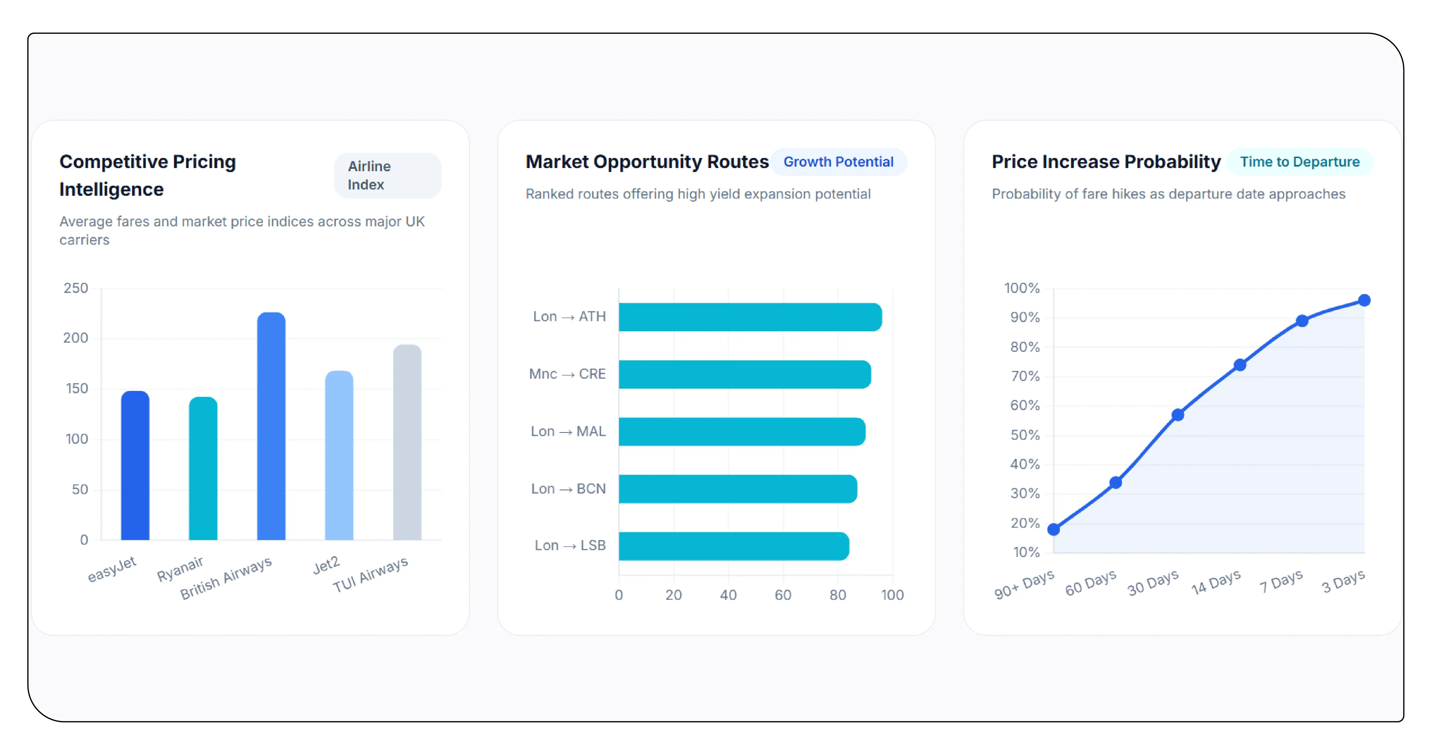 Role of Data Analytics in Airline Pricing Research